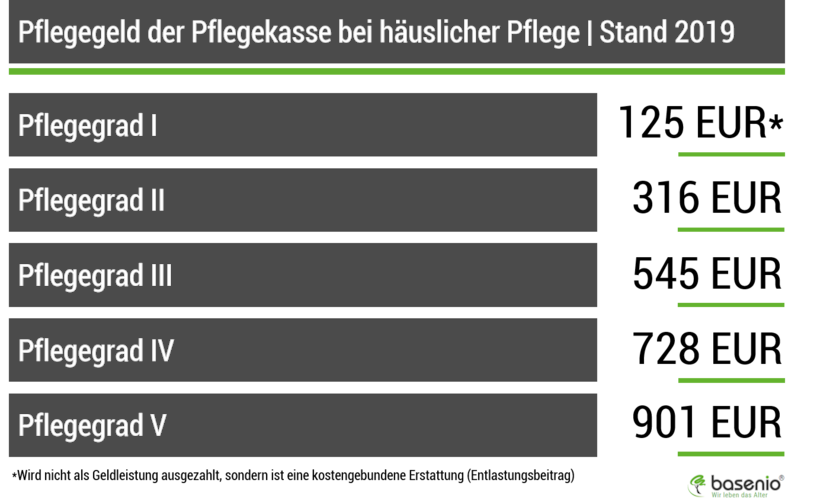 Geldsätze fürs Pflegegeld. Pflegegeld